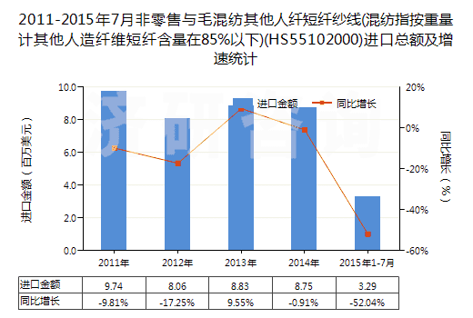 2011-2015年7月非零售與毛混紡其他人纖短纖紗線(混紡指按重量計(jì)其他人造纖維短纖含量在85%以下)(HS55102000)進(jìn)口總額及增速統(tǒng)計(jì)